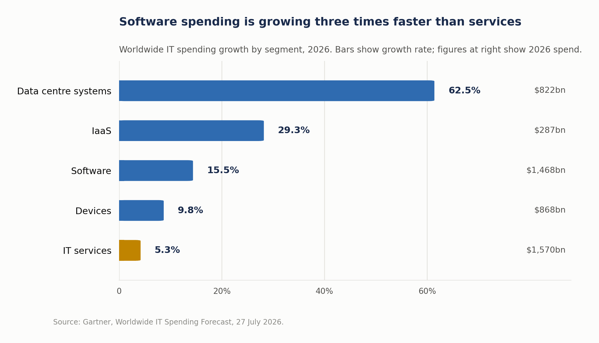 Bar chart of worldwide IT spending growth by segment in 2026: data centre systems 62.5 percent, IaaS 29.3 percent, software 15.5 percent, devices 9.8 percent, IT services 5.3 percent.