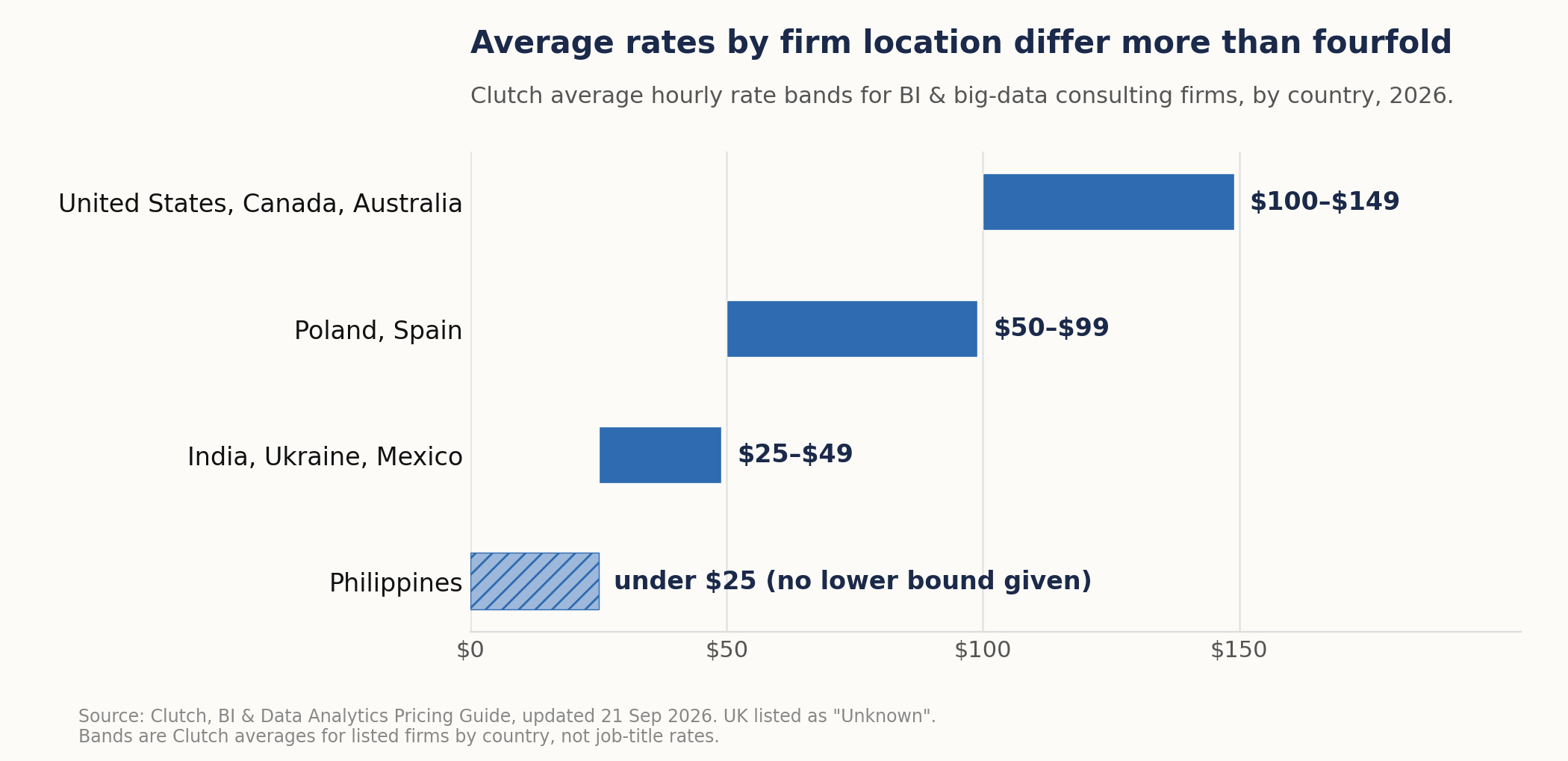 Range bar chart of Clutch's 2026 average hourly rate bands for BI and big-data consulting firms by country: United States, Canada and Australia 100 to 149 dollars; Poland and Spain 50 to 99 dollars; India, Ukraine and Mexico 25 to 49 dollars; Philippines under 25 dollars, with no lower bound given.