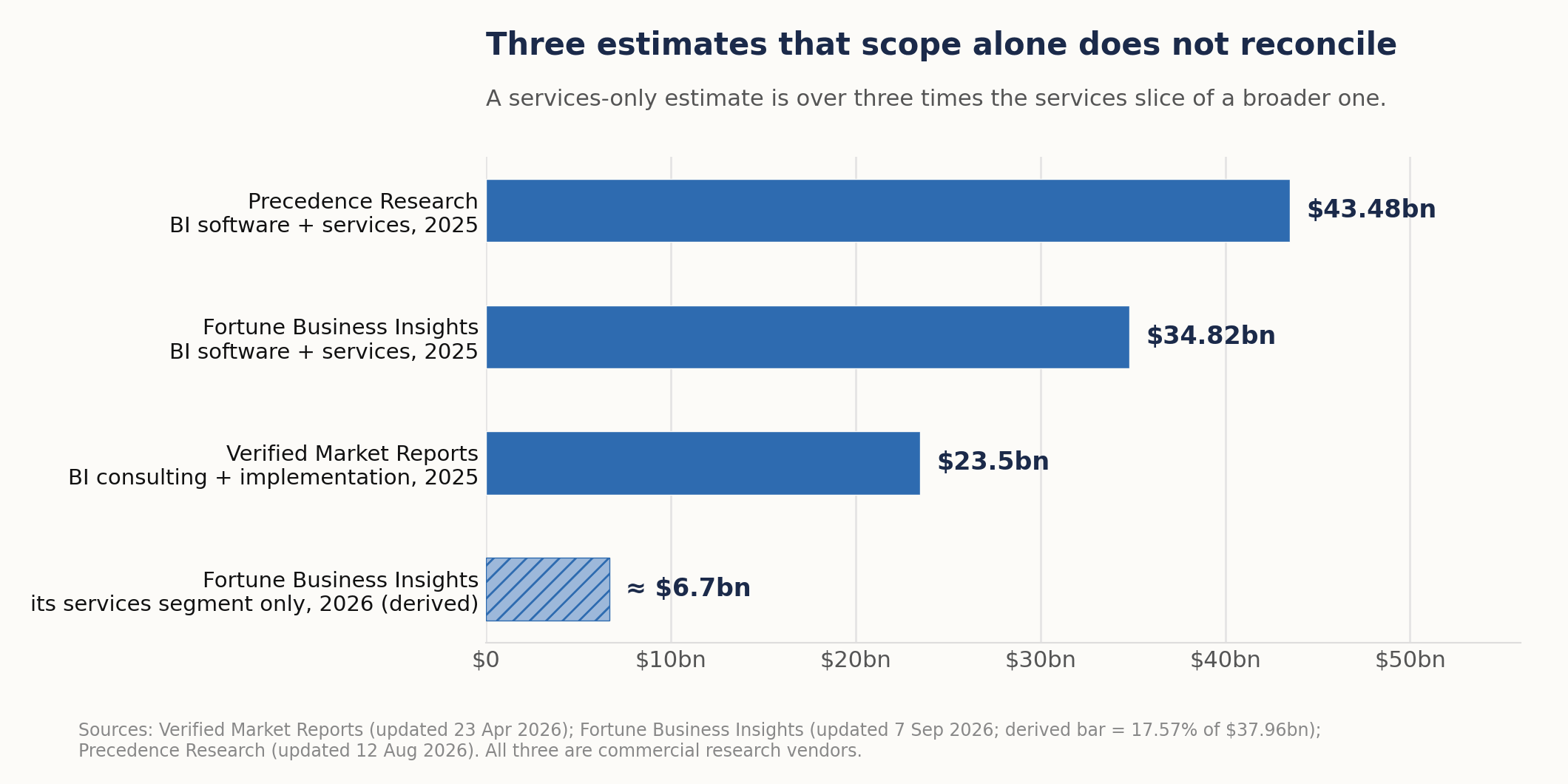 Bar chart comparing 2025 BI market size estimates: Precedence Research 43.48 billion dollars and Fortune Business Insights 34.82 billion dollars, both for BI software and services, and Verified Market Reports 23.5 billion dollars for BI consulting and implementation services only; a fourth bar shows Fortune Business Insights' own services segment at about 6.7 billion dollars for 2026, derived from its 82.43 percent solutions share.
