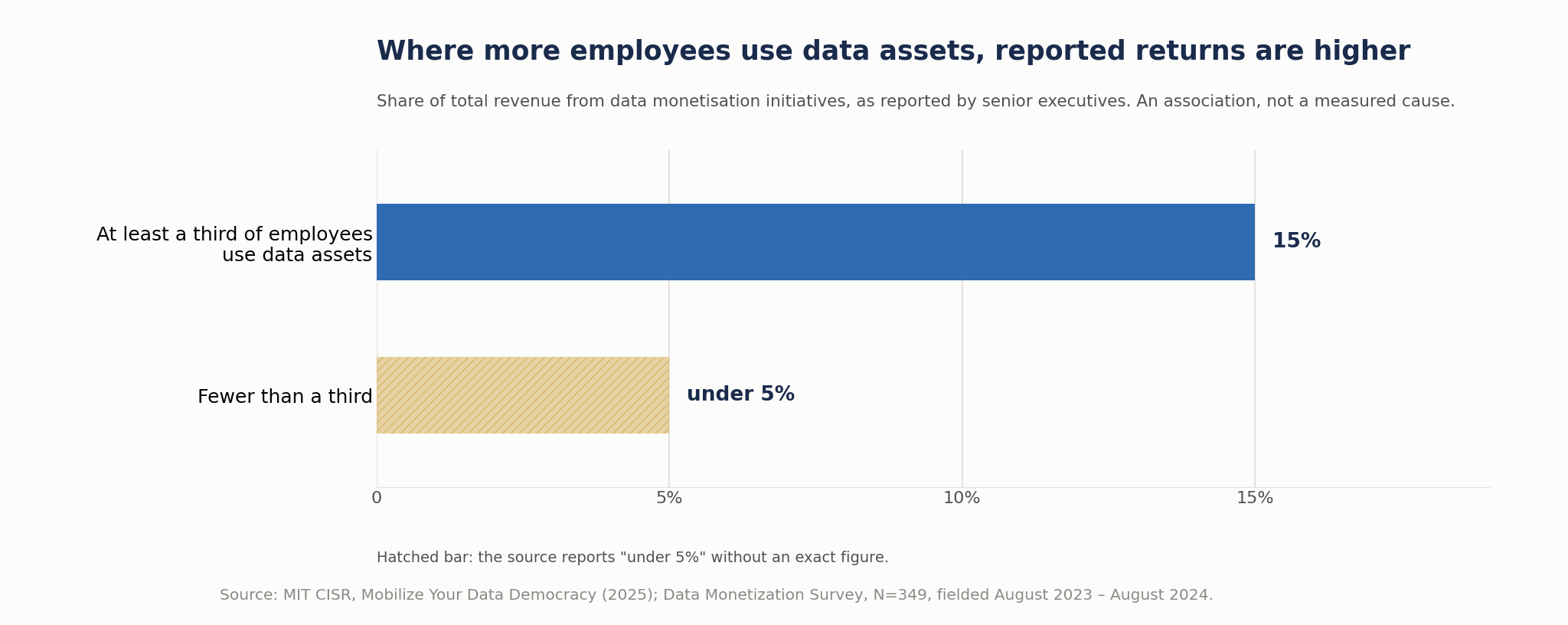 Bar chart of revenue share from data monetisation initiatives by employee use of data assets, as reported by senior executives: 15 percent where at least a third of employees use data assets, under 5 percent where fewer do. The lower bar ends at the 5 percent upper bound because no exact figure is published.