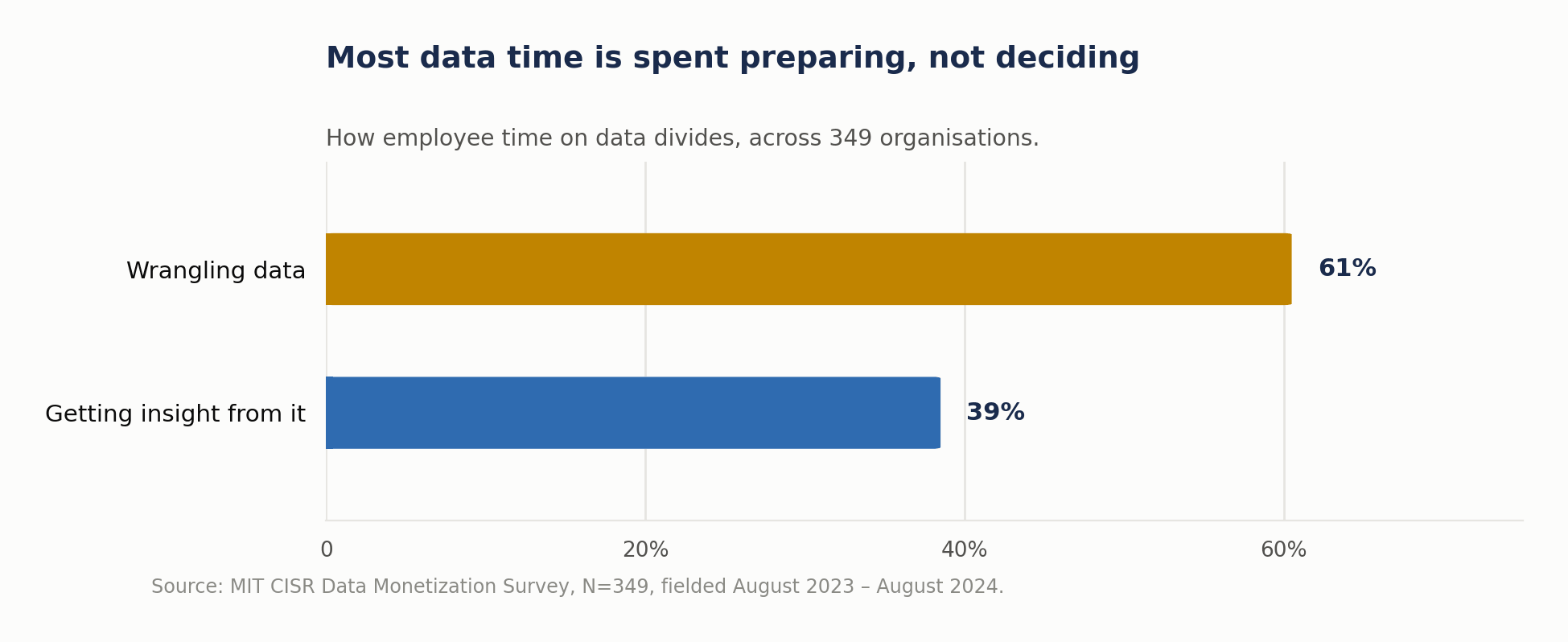 Bar chart of how employee time on data divides, as estimated by 349 senior executives in the MIT CISR survey: 61 percent wrangling data and 39 percent getting insight from it.