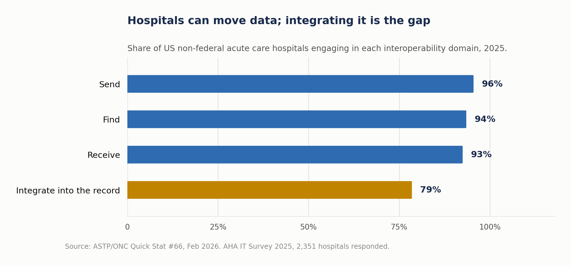 Staafdiagram van Amerikaanse ziekenhuizen die in 2025 actief zijn per interoperabiliteitsdomein: verzenden 96 procent, vinden 94 procent, ontvangen 93 procent, integreren in het dossier 79 procent.