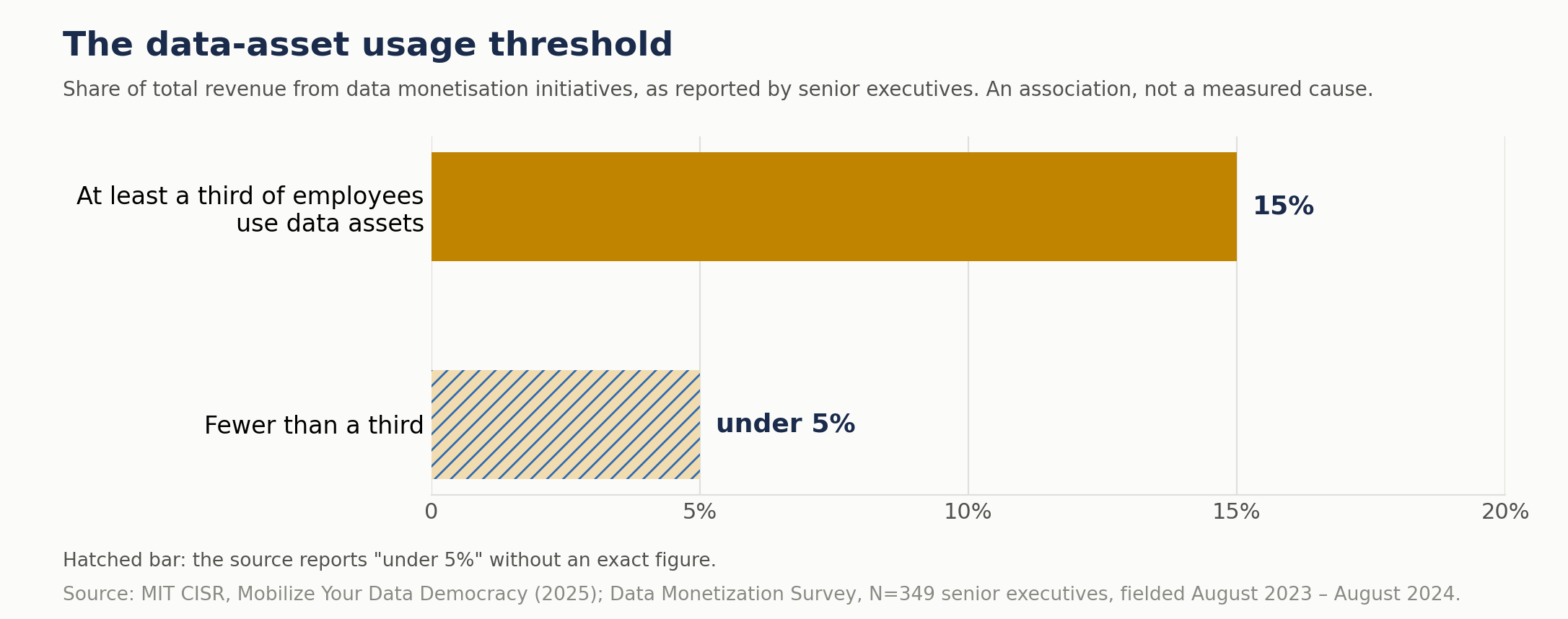 Bar chart comparing two groups in the MIT CISR survey: in organisations where at least one third of employees use data assets, data monetisation initiatives account for 15 percent of revenue, against under 5 percent where use is lower, as reported by senior executives. The lower bar ends at the 5 percent upper bound because no exact figure is published.