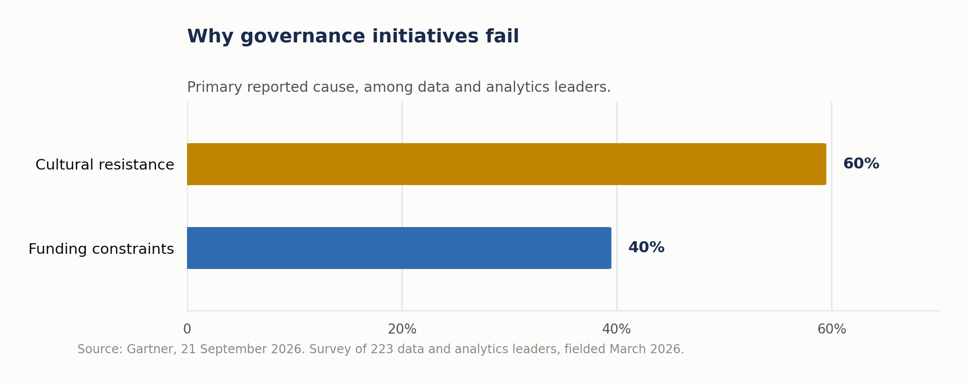 Bar chart of Gartner governance survey findings: cultural resistance cited as the primary cause of governance failure by 60 percent against 40 percent for funding constraints, from a survey of 223 data and analytics leaders.