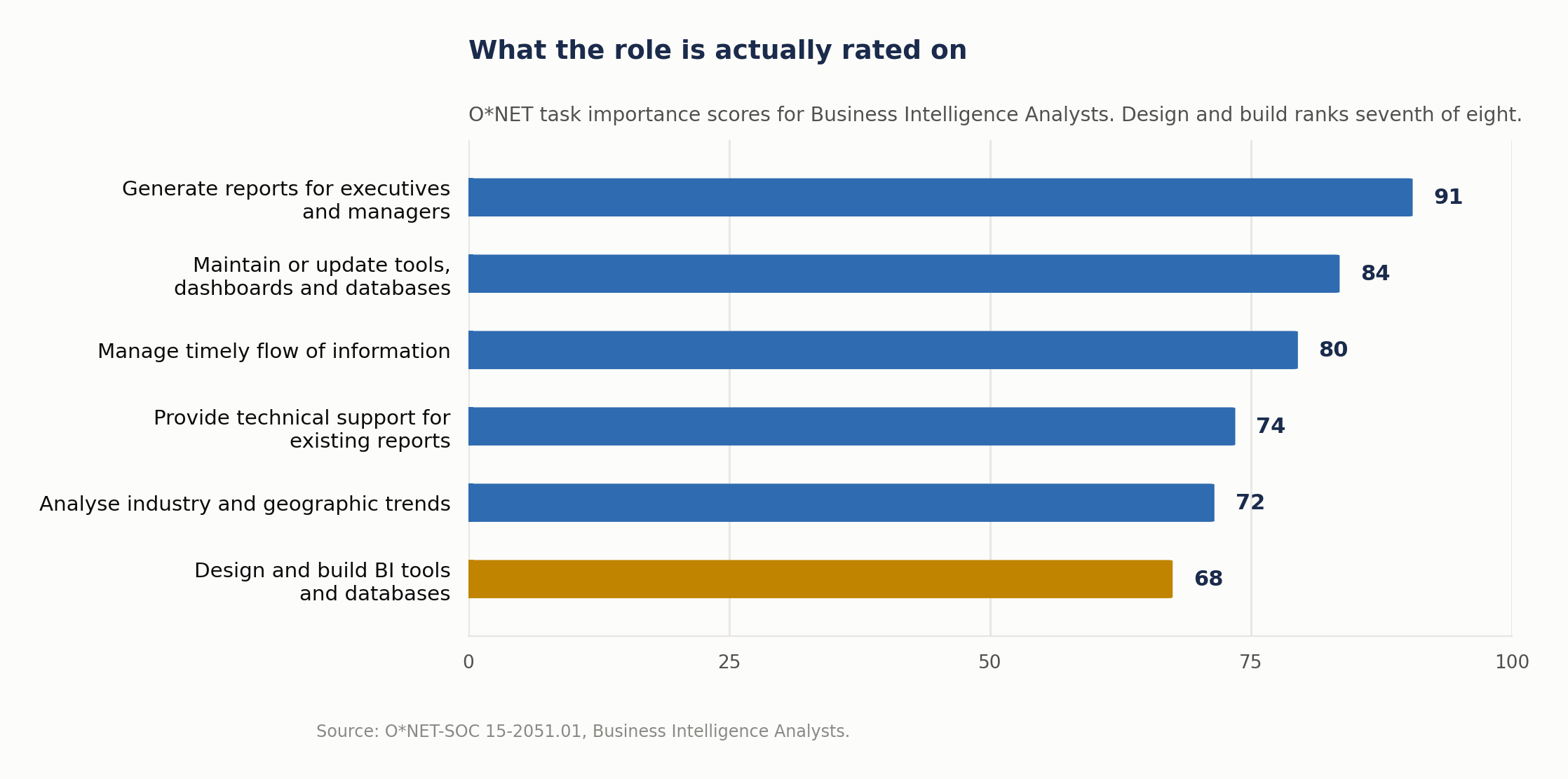 Bar chart of O*NET task importance ratings for business intelligence analysts, showing six of 17 rated tasks: generating reports for executives at 91, maintaining tools and dashboards at 84, managing information flow at 80, technical support at 74 and analysing trends at 72, ahead of design and build at 68, tied sixth.