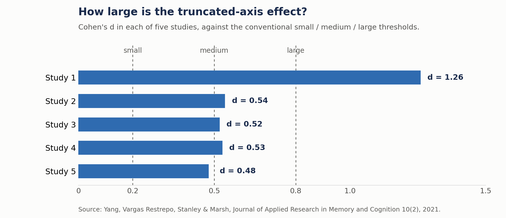 Bar chart of truncated-axis effect sizes in five studies: Cohen's d of 1.26 in Study 1, 0.54 in Study 2, 0.52 in Study 3, 0.53 in Study 4 and 0.48 in Study 5, shown against the conventional thresholds of 0.2 for a small effect, 0.5 for medium and 0.8 for large.