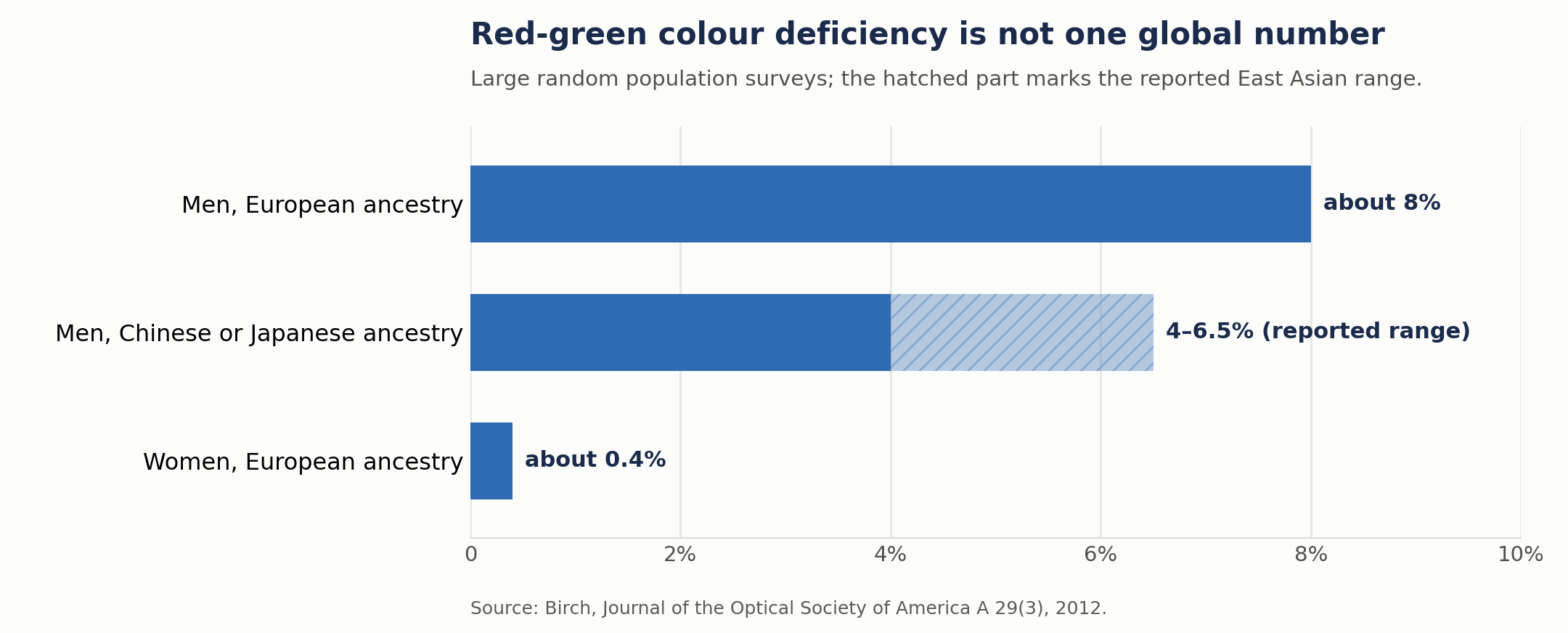 Bar chart of red-green colour deficiency prevalence from large population surveys: about 8 percent of men of European ancestry, a range of 4 to 6.5 percent of men of Chinese or Japanese ancestry, and about 0.4 percent of women of European ancestry.