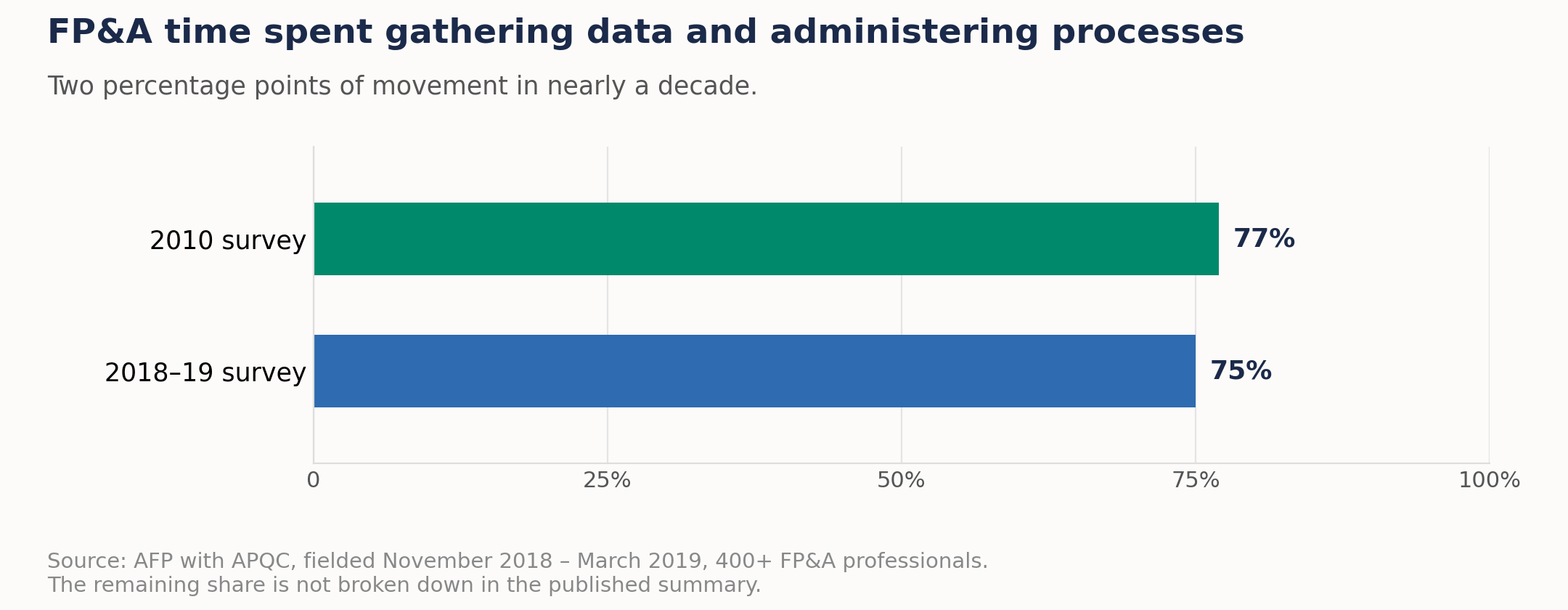 Staafdiagram uit het onderzoek van AFP en APQC: FP&A-teams meldden in 2010 77 procent van hun tijd te besteden aan het verzamelen van data en het beheren van processen en in de enquête van 2018 tot 2019 75 procent.