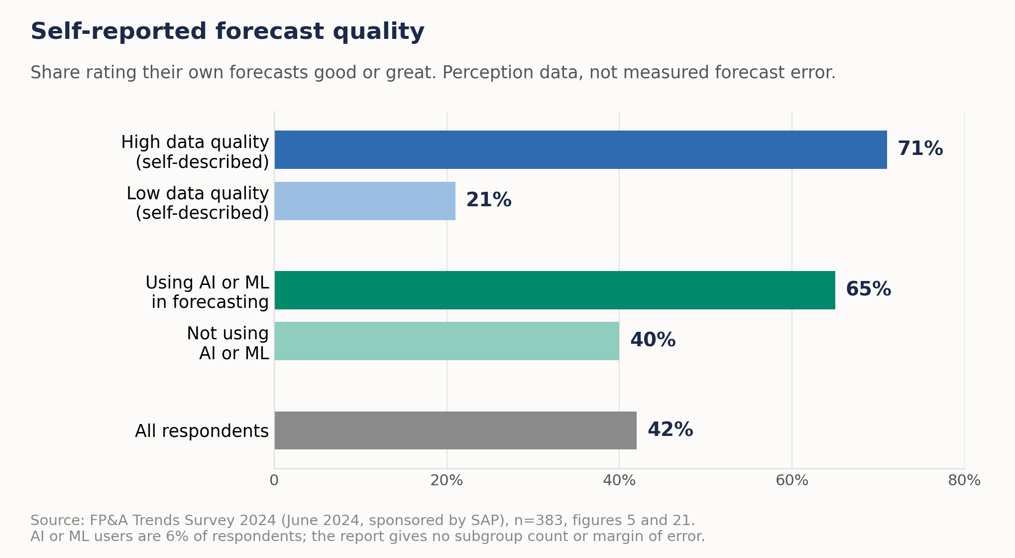 Staafdiagram van zelfgerapporteerde forecastkwaliteit uit de FP&A Trends Survey 2024: 71 procent van de organisaties met hoge datakwaliteit beoordeelt hun forecasts als goed of uitstekend tegenover 21 procent met lage datakwaliteit; 65 procent van de organisaties die AI of machine learning bij forecasting gebruiken tegenover 40 procent van de organisaties die dat niet doen; 42 procent van alle respondenten.